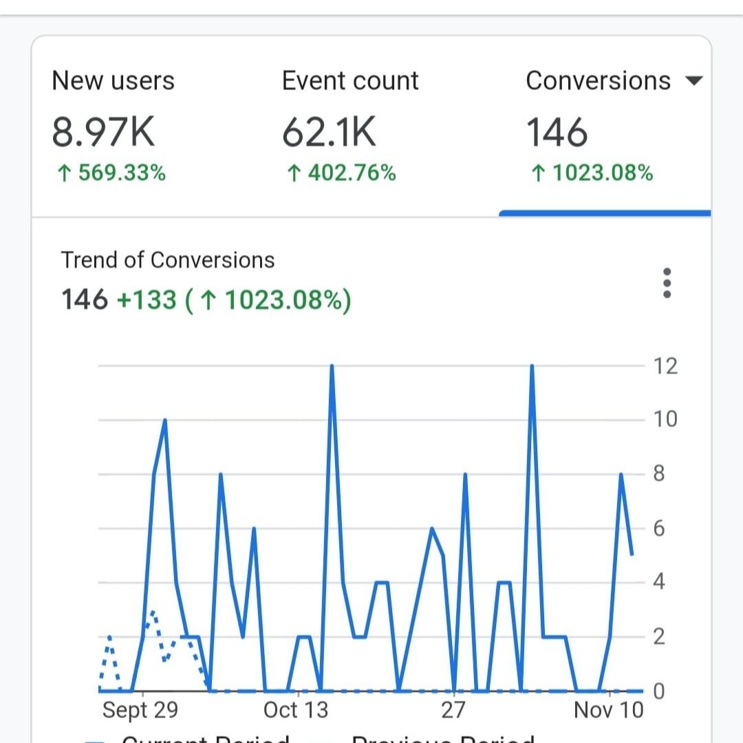 GA4 1023% Conversions Spike