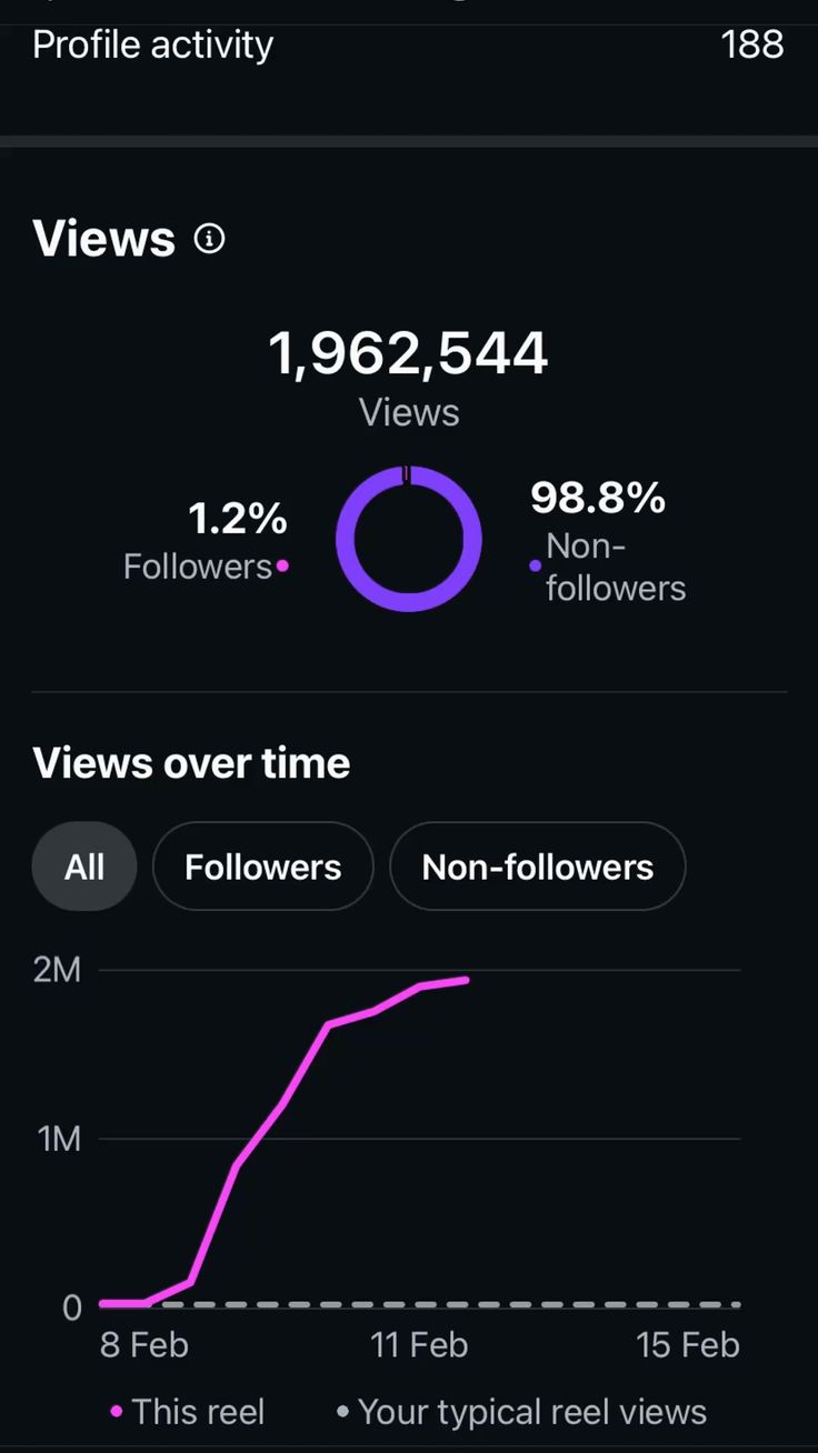 Instagram 1.96M Views Non-Followers