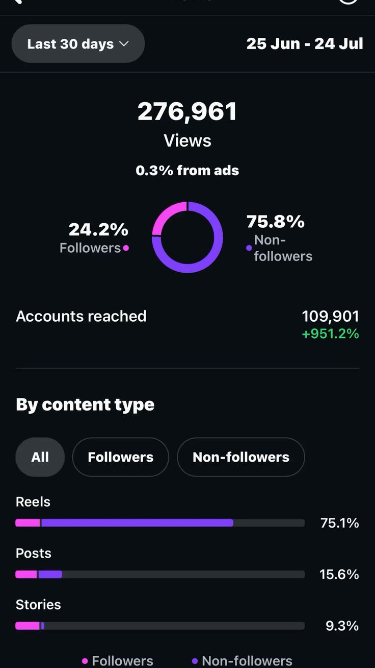 Instagram 30-Day Growth 276K Views